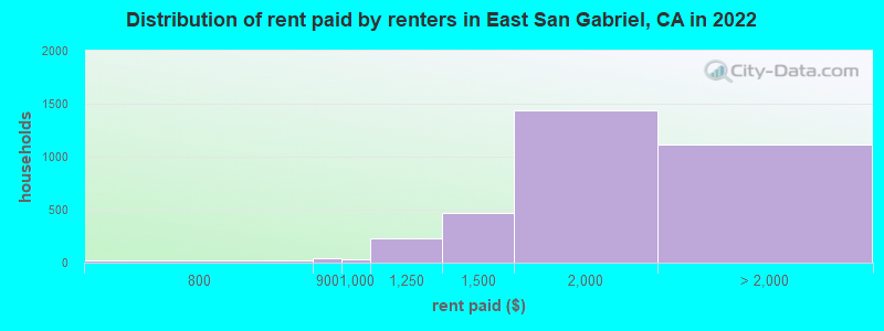 Distribution of rent paid by renters in East San Gabriel, CA in 2022