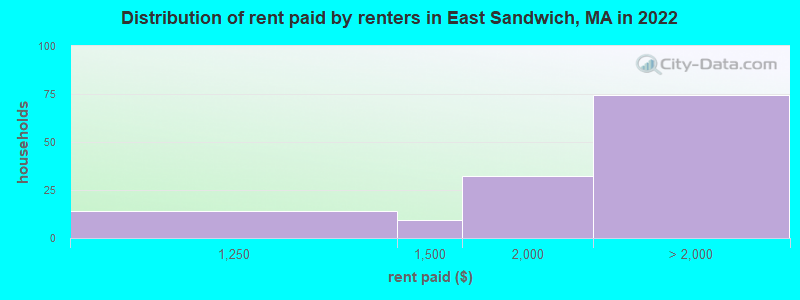 Distribution of rent paid by renters in East Sandwich, MA in 2022