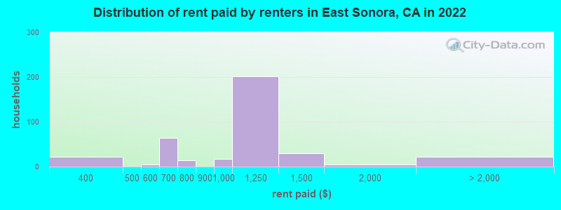 Distribution of rent paid by renters in East Sonora, CA in 2022