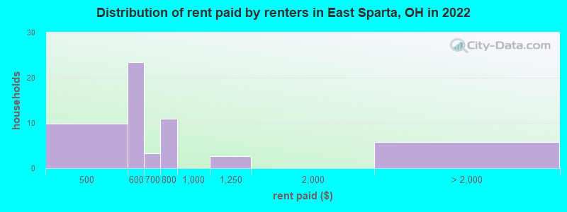 Distribution of rent paid by renters in East Sparta, OH in 2022