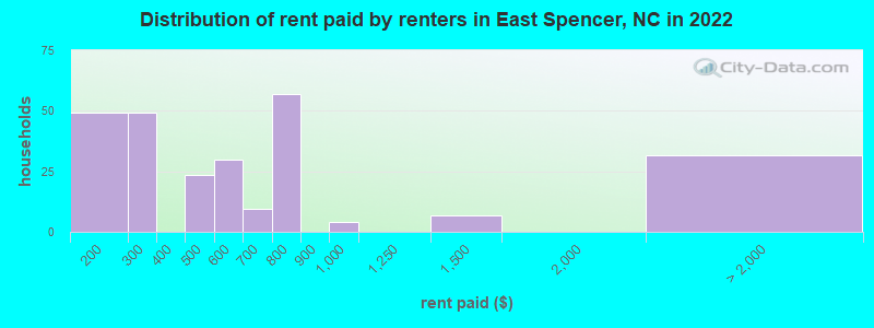Distribution of rent paid by renters in East Spencer, NC in 2022