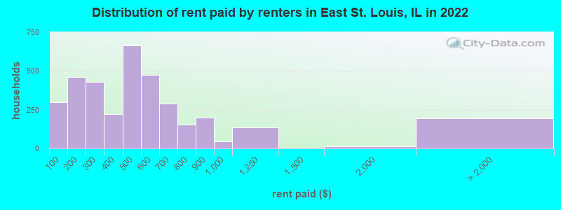 Distribution of rent paid by renters in East St. Louis, IL in 2022