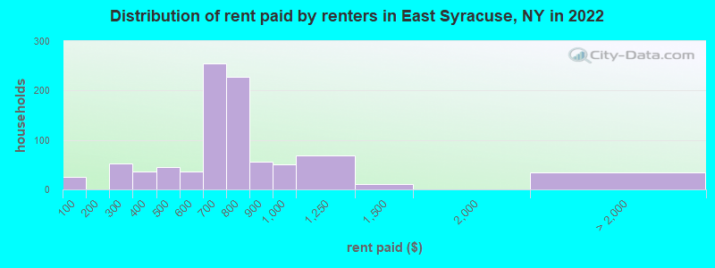Distribution of rent paid by renters in East Syracuse, NY in 2022