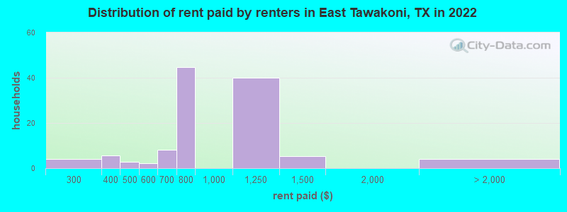 Distribution of rent paid by renters in East Tawakoni, TX in 2022