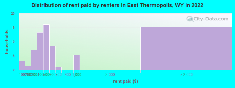 Distribution of rent paid by renters in East Thermopolis, WY in 2022