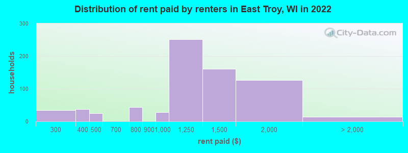 Distribution of rent paid by renters in East Troy, WI in 2022