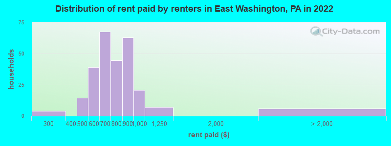 Distribution of rent paid by renters in East Washington, PA in 2022