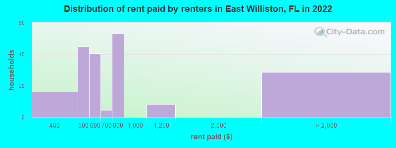 Distribution of rent paid by renters in East Williston, FL in 2022