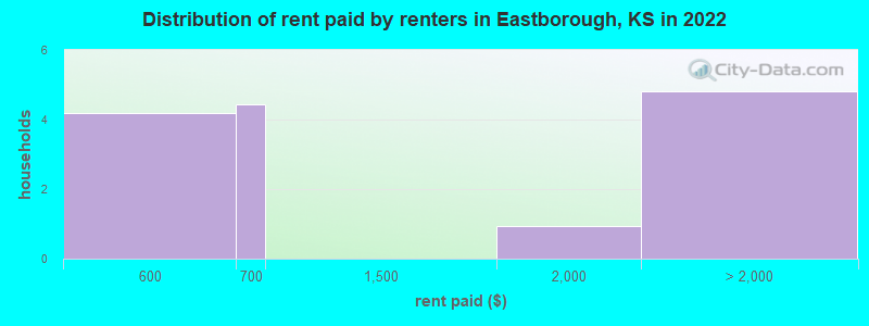 Distribution of rent paid by renters in Eastborough, KS in 2022