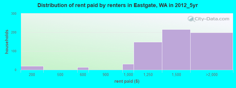 Distribution of rent paid by renters in Eastgate, WA in 2012_5yr