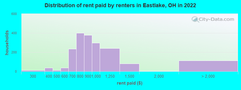Distribution of rent paid by renters in Eastlake, OH in 2022