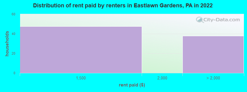 Distribution of rent paid by renters in Eastlawn Gardens, PA in 2022