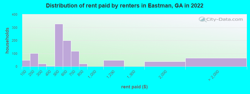 Distribution of rent paid by renters in Eastman, GA in 2022