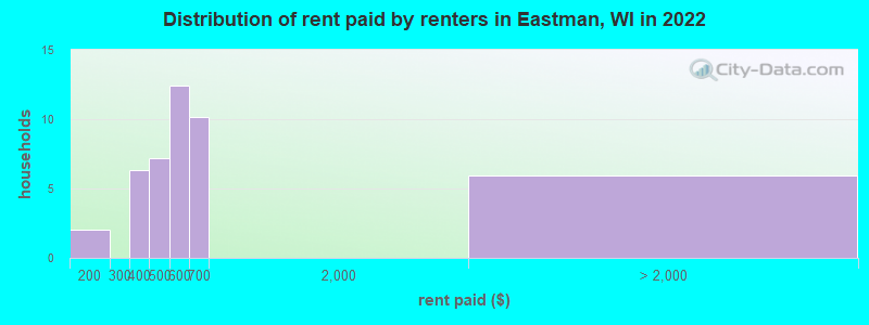 Distribution of rent paid by renters in Eastman, WI in 2022