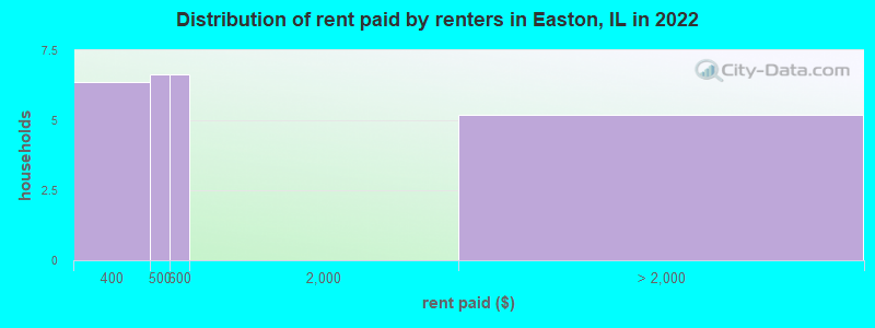 Distribution of rent paid by renters in Easton, IL in 2022