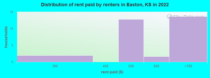 Distribution of rent paid by renters in Easton, KS in 2022