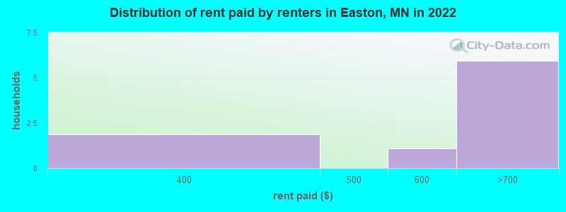 Distribution of rent paid by renters in Easton, MN in 2022