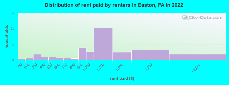 Distribution of rent paid by renters in Easton, PA in 2022