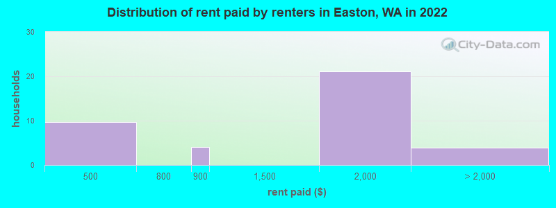 Distribution of rent paid by renters in Easton, WA in 2022