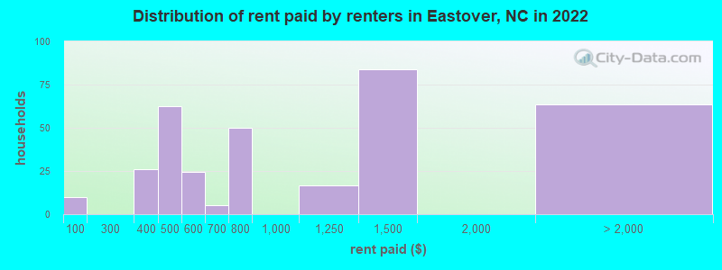 Distribution of rent paid by renters in Eastover, NC in 2022