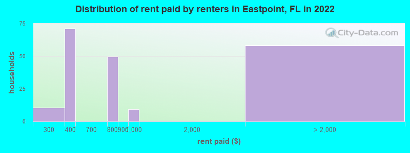 Distribution of rent paid by renters in Eastpoint, FL in 2022