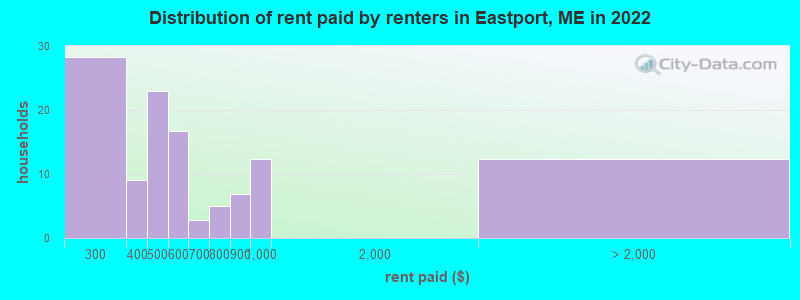 Distribution of rent paid by renters in Eastport, ME in 2022