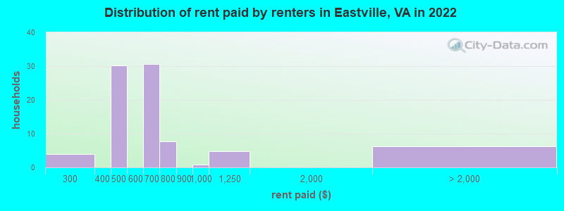 Distribution of rent paid by renters in Eastville, VA in 2022