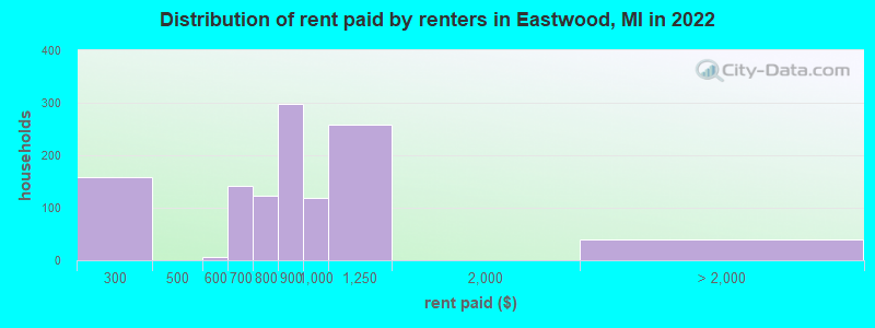 Distribution of rent paid by renters in Eastwood, MI in 2022
