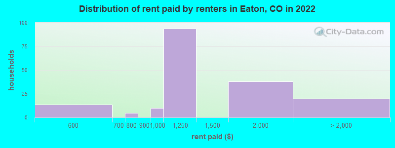 Distribution of rent paid by renters in Eaton, CO in 2022