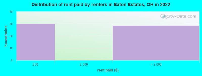 Distribution of rent paid by renters in Eaton Estates, OH in 2022