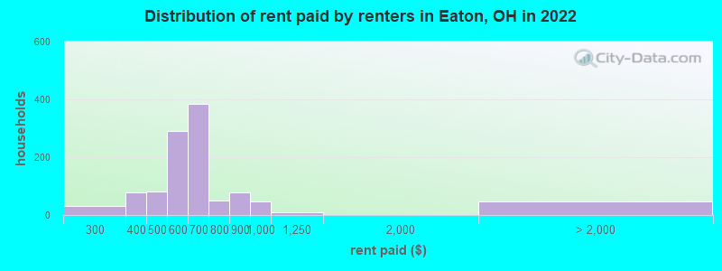 Distribution of rent paid by renters in Eaton, OH in 2022
