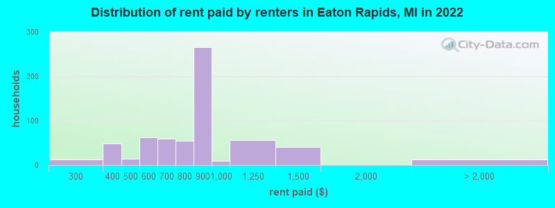 Distribution of rent paid by renters in Eaton Rapids, MI in 2022