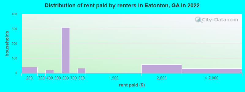 Distribution of rent paid by renters in Eatonton, GA in 2022