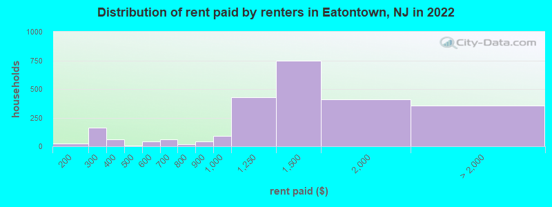 Distribution of rent paid by renters in Eatontown, NJ in 2022