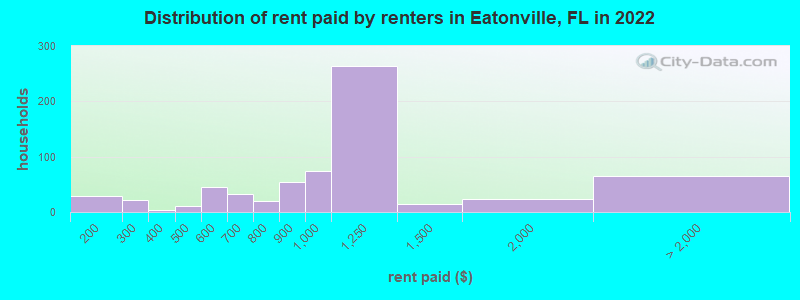 Distribution of rent paid by renters in Eatonville, FL in 2022