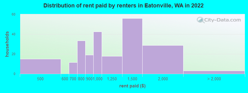 Distribution of rent paid by renters in Eatonville, WA in 2022