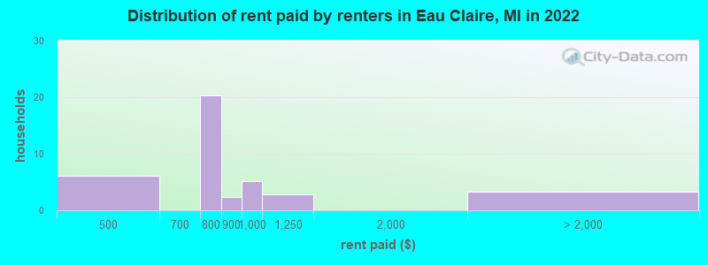 Distribution of rent paid by renters in Eau Claire, MI in 2022