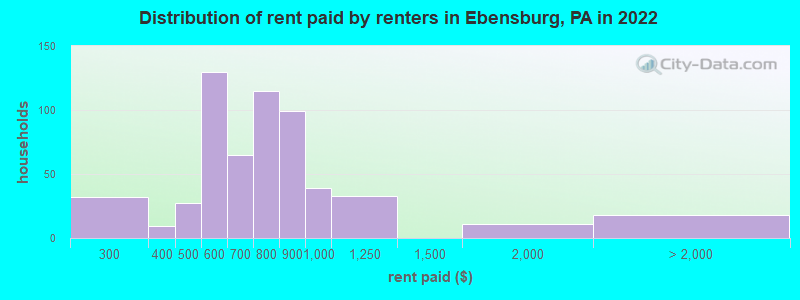 Distribution of rent paid by renters in Ebensburg, PA in 2022