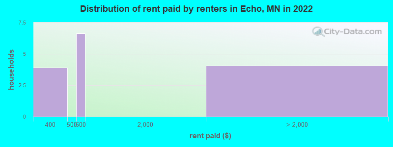 Distribution of rent paid by renters in Echo, MN in 2022