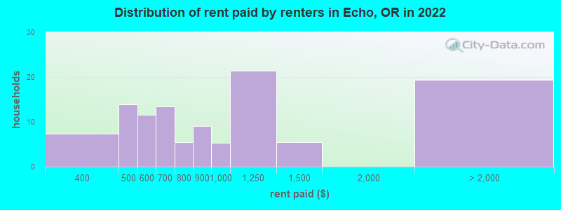 Distribution of rent paid by renters in Echo, OR in 2022