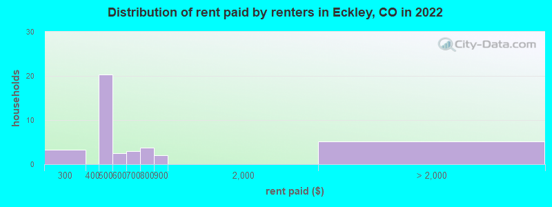 Distribution of rent paid by renters in Eckley, CO in 2022