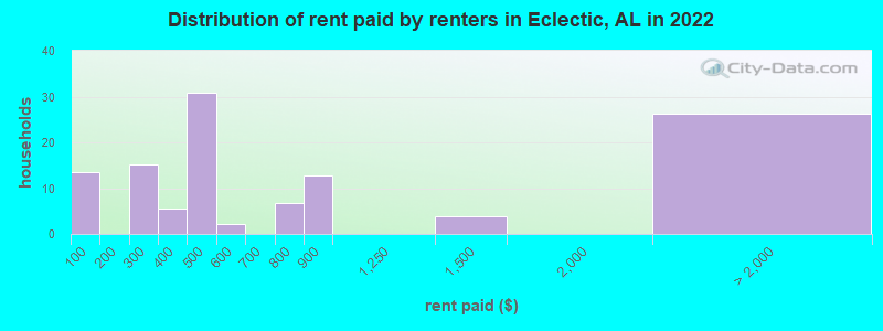 Distribution of rent paid by renters in Eclectic, AL in 2022