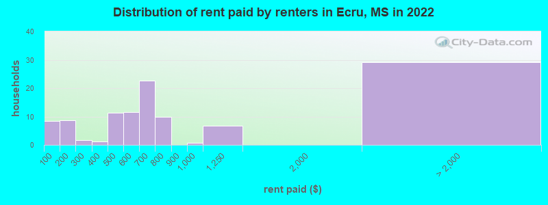 Distribution of rent paid by renters in Ecru, MS in 2022