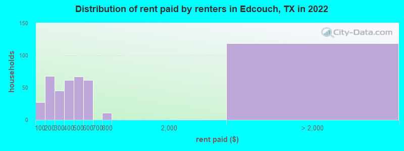 Distribution of rent paid by renters in Edcouch, TX in 2022