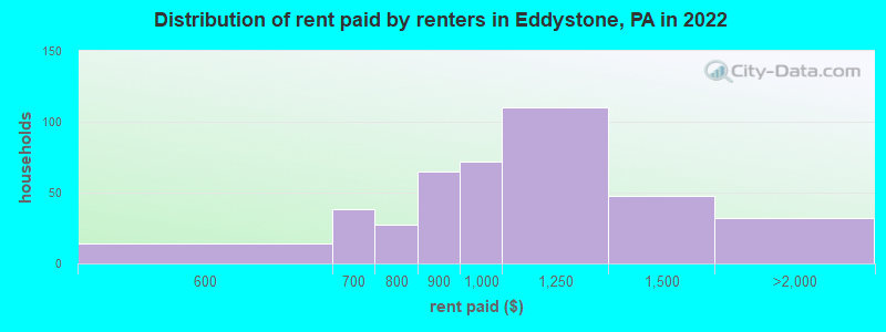 Distribution of rent paid by renters in Eddystone, PA in 2022