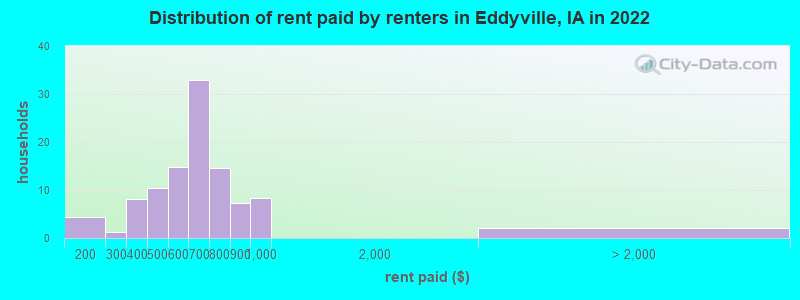 Distribution of rent paid by renters in Eddyville, IA in 2022
