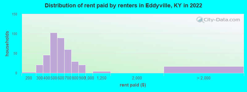 Distribution of rent paid by renters in Eddyville, KY in 2022