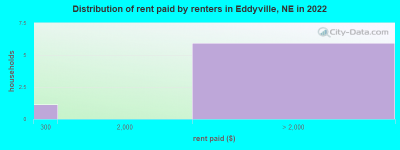 Distribution of rent paid by renters in Eddyville, NE in 2022