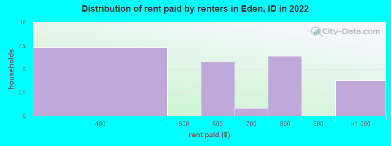 Distribution of rent paid by renters in Eden, ID in 2022
