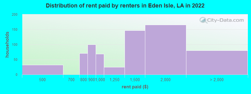 Distribution of rent paid by renters in Eden Isle, LA in 2022